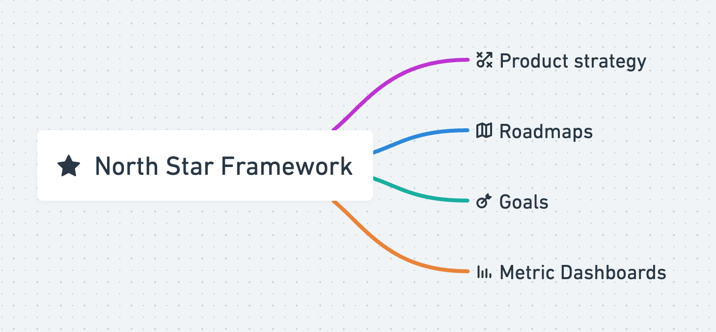 The Ultimate Guide to the North Star Product Framework